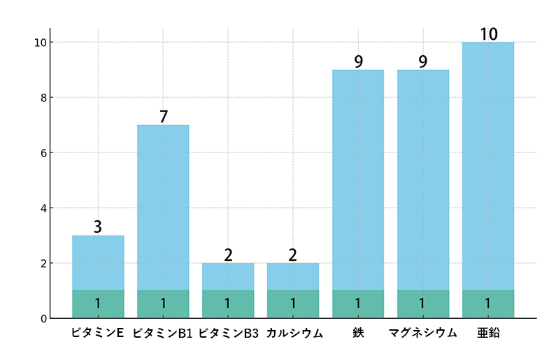 松の実とアボカド比較表